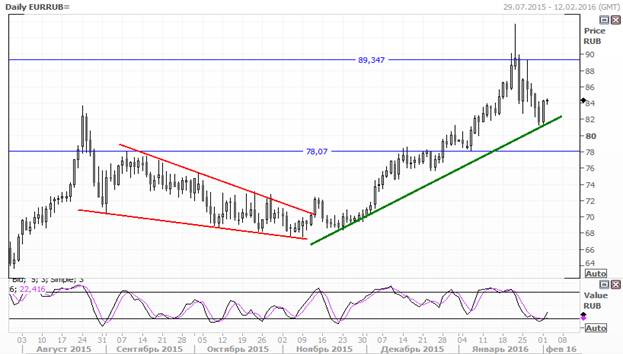 Forex ru eur rub